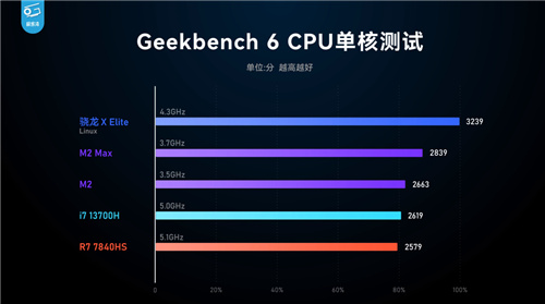 这么全面无短板的旗舰神U，也许只有第三代骁龙8了