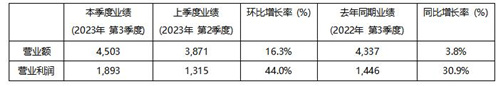 KRAFTON 2023年第三季度销售额达4,503亿韩元