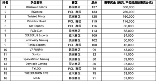 PUBG全球总决赛（PGC 2023）韩国队伍DNW最终获胜