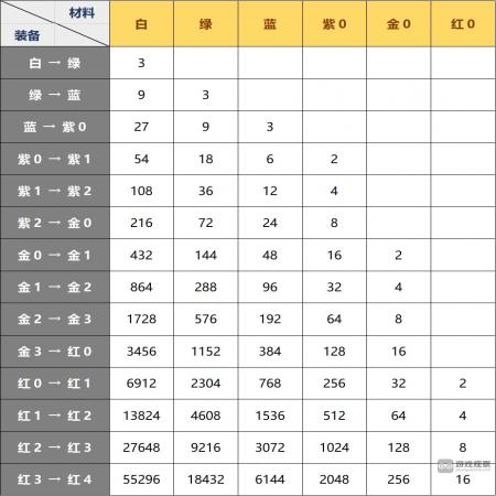 小鸡舰队出击装备突破材料一览表