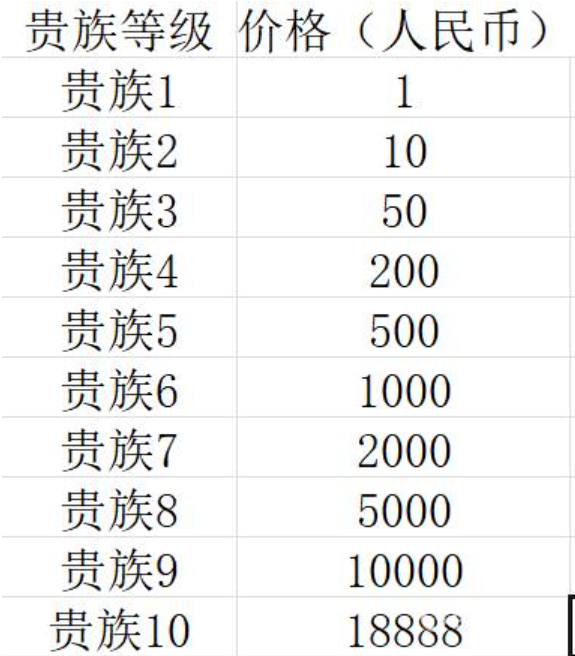 王者荣耀贵族v10要充多少钱