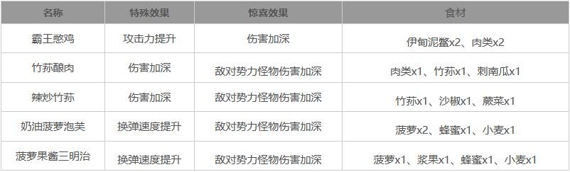 《星球重启》通用型加成食谱一览