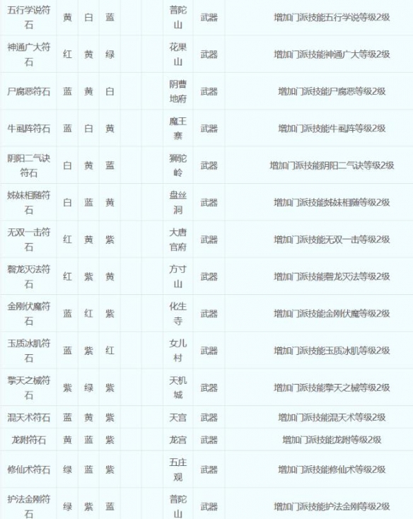 梦幻西游符石组合表大全2023