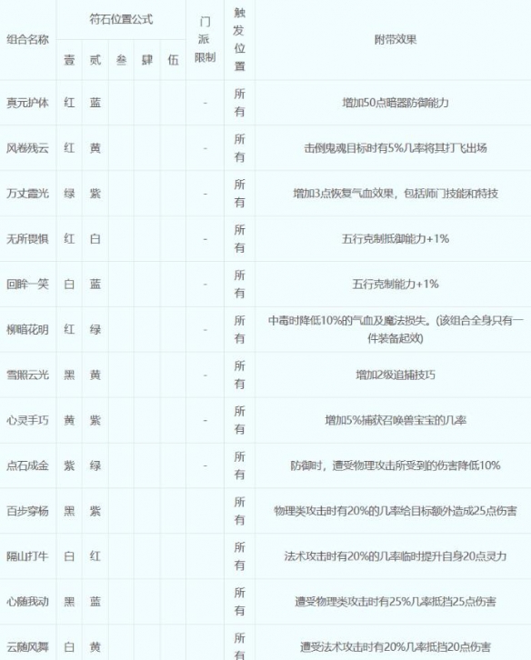 梦幻西游符石组合表大全2023