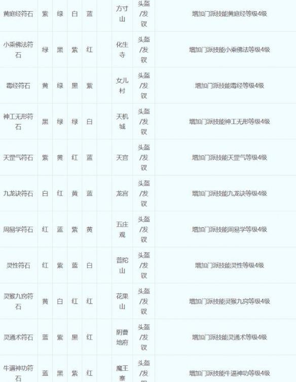 梦幻西游符石组合表大全2023