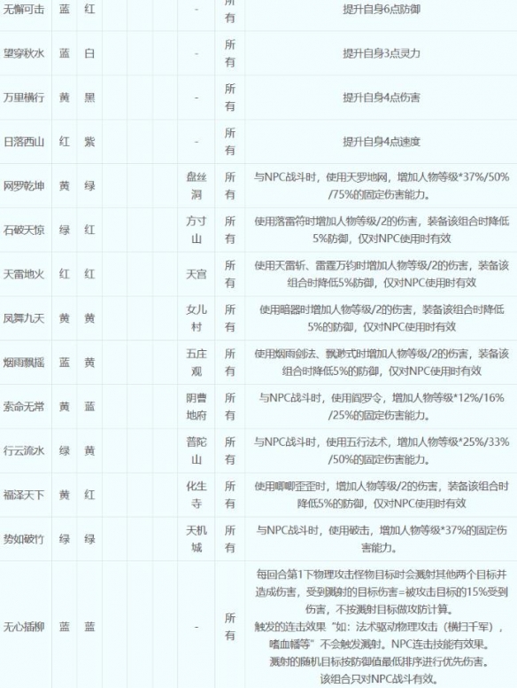 梦幻西游符石组合表大全2023