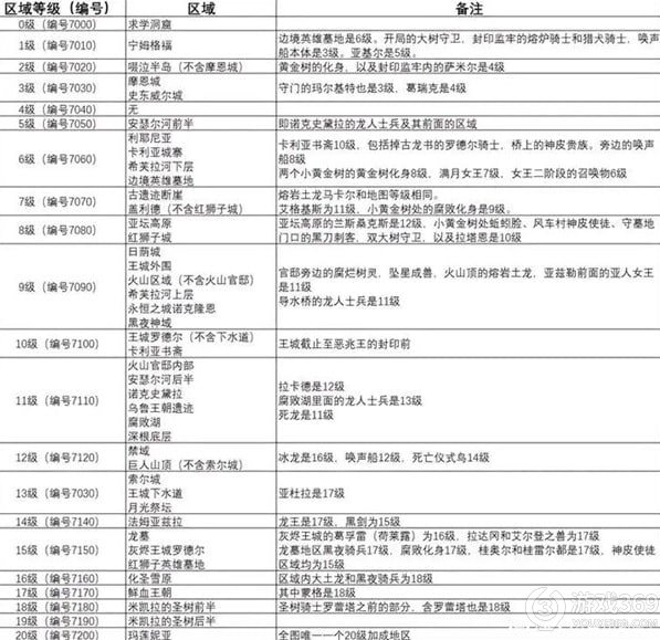 《艾尔登法环》新手开荒区域顺序推荐