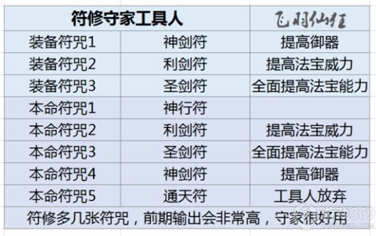 《了不起的修仙模拟器》符修功法大全 符修攻略