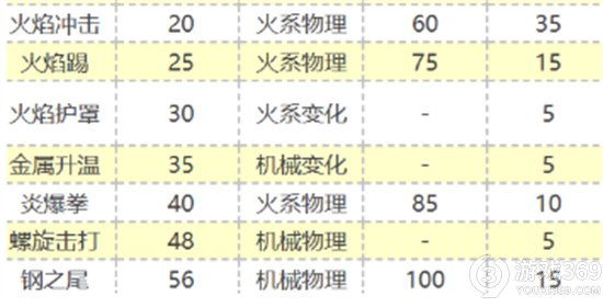 《洛克王国》手游炮仗小金刚技能怎么样 炮仗小金刚技能介绍