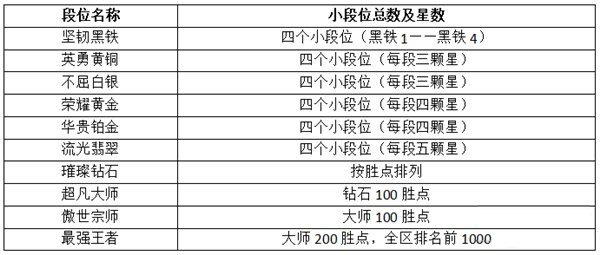 英雄联盟手游段位级别排列图最新2024