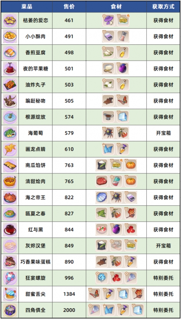 《崩坏3》苍凉古堡食材位置一览