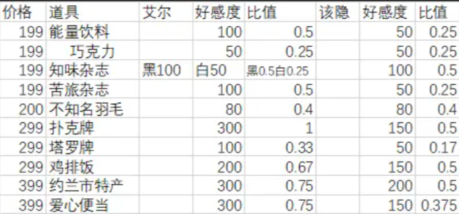 《月影别墅》礼物好感攻略