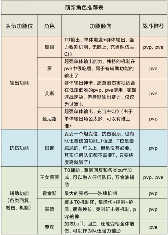 航海王梦想指针新手角色培养推荐