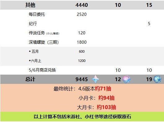 原神4.6版本可获取原石数量统计