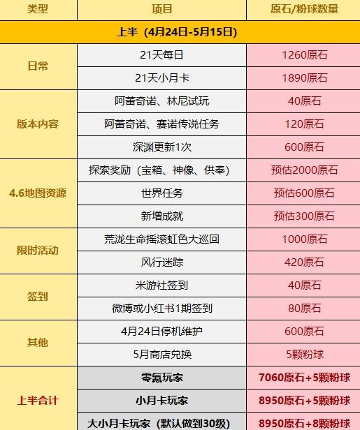 《原神》4.6原石免费获取数量一览