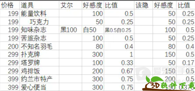 月影别墅送礼物好感增加一览-月影别墅送礼攻略