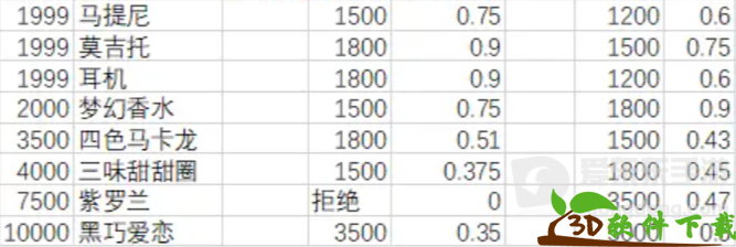 月影别墅送礼物好感增加一览-月影别墅送礼攻略