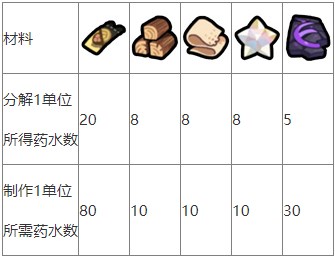 勇士食堂炼金材料转化量整理汇总