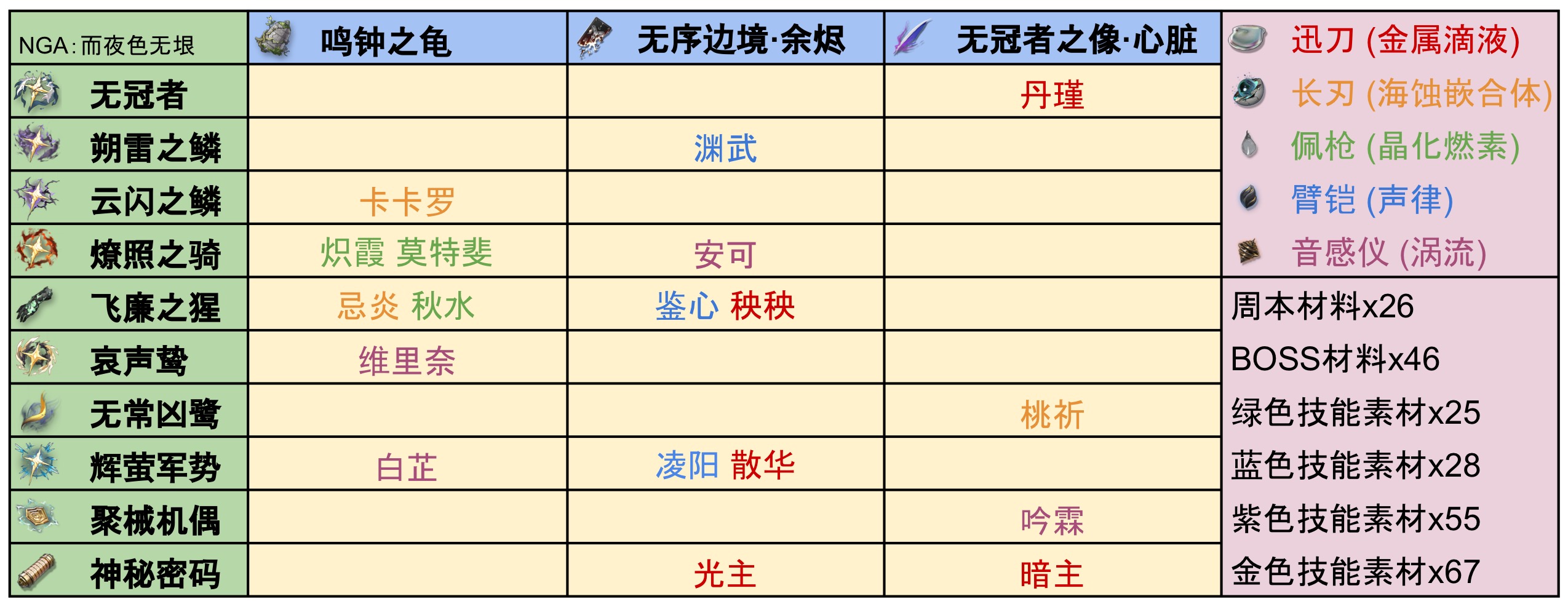 鸣潮全角色培养材料特产整理汇总