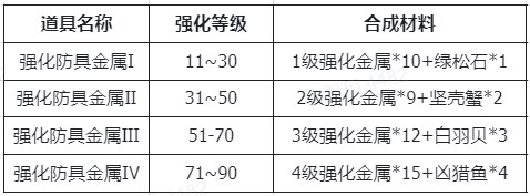 仙境传说新启航装备强化及材料获取攻略