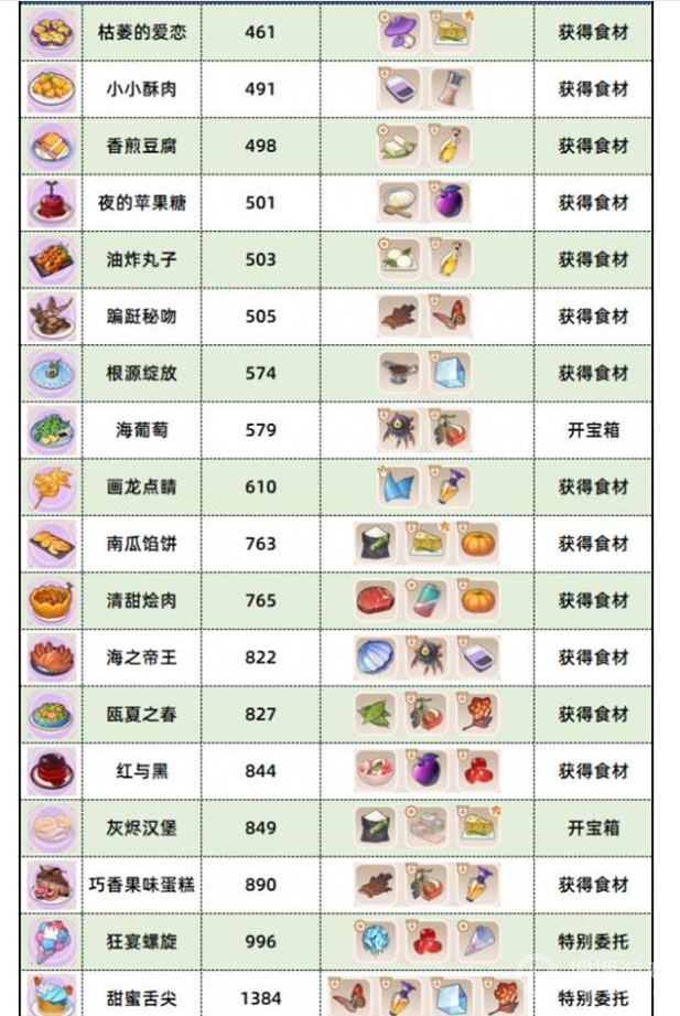 《崩坏3》数海寻馔食谱概览，崩坏3游戏攻略