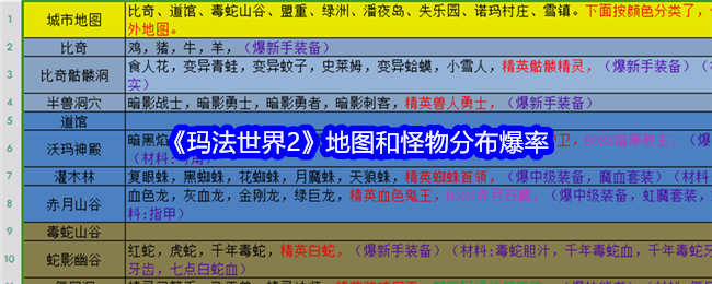 《玛法世界2》地图和怪物分布爆率