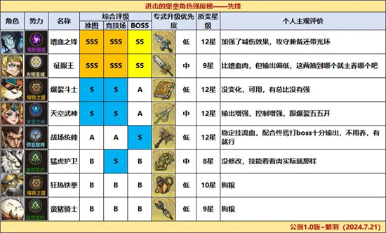 进击的堡垒全职业角色强度排名一览