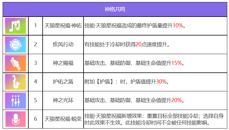 众神派对索普德特乌黛角色强不强-索普德特乌黛神格共鸣效果汇总