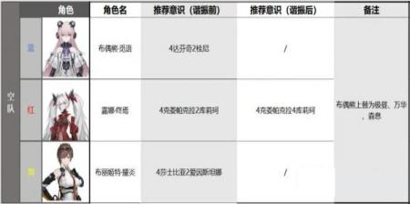 战双帕弥什布丽姬特耀炎阵容搭配技巧