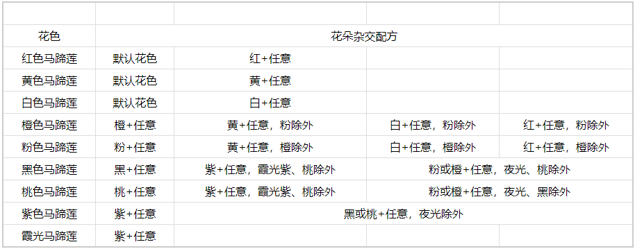 《心动小镇手游》马蹄莲杂交方法