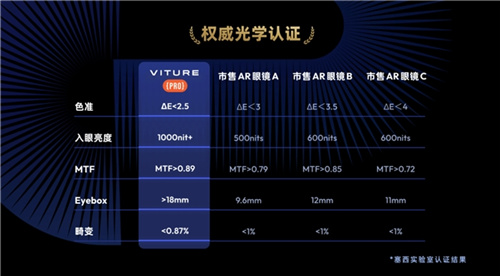 欧美销量口碑双冠 VITURE推出旗舰级XR眼镜VITURE Pro