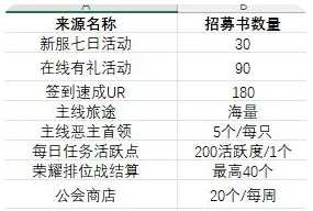 命运圣契冒险招募书获取方法途径介绍