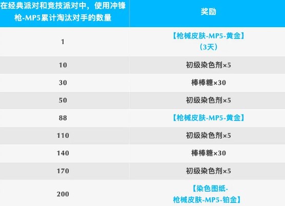 香肠派对SS17赛季黄金MP5获取攻略