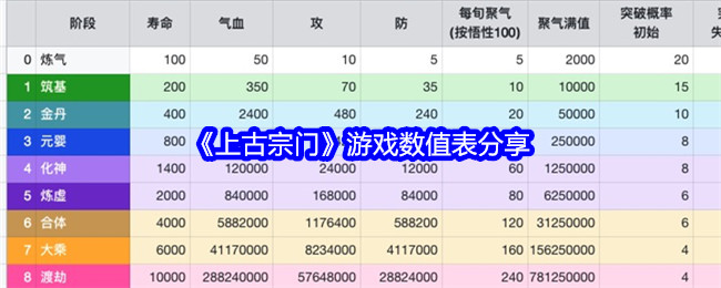 《上古宗门》游戏数值表分享