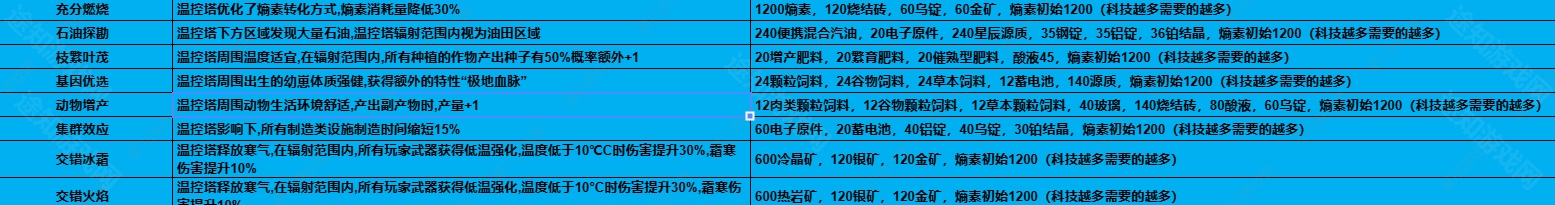 《七日世界》1.3温控塔升级材料介绍