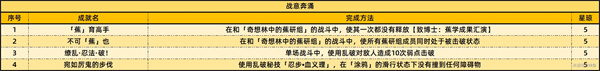 《崩坏：星穹铁道》2.6新增59个成就一览